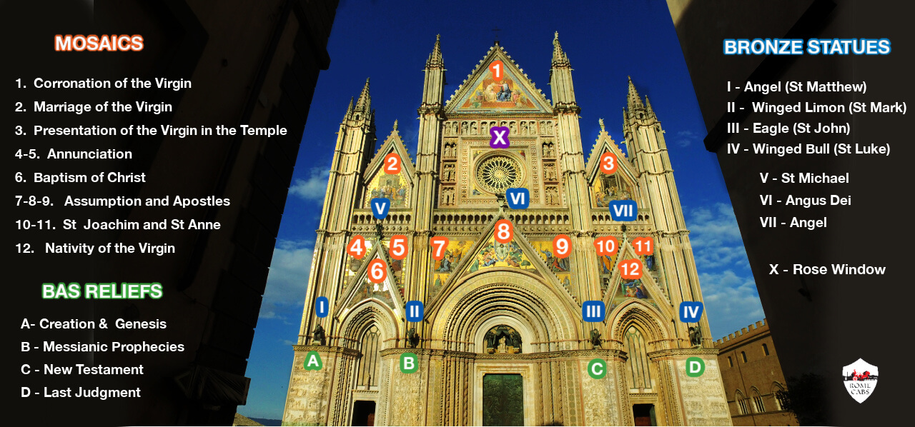 Orvieto Cathedral and its unmistakable facade